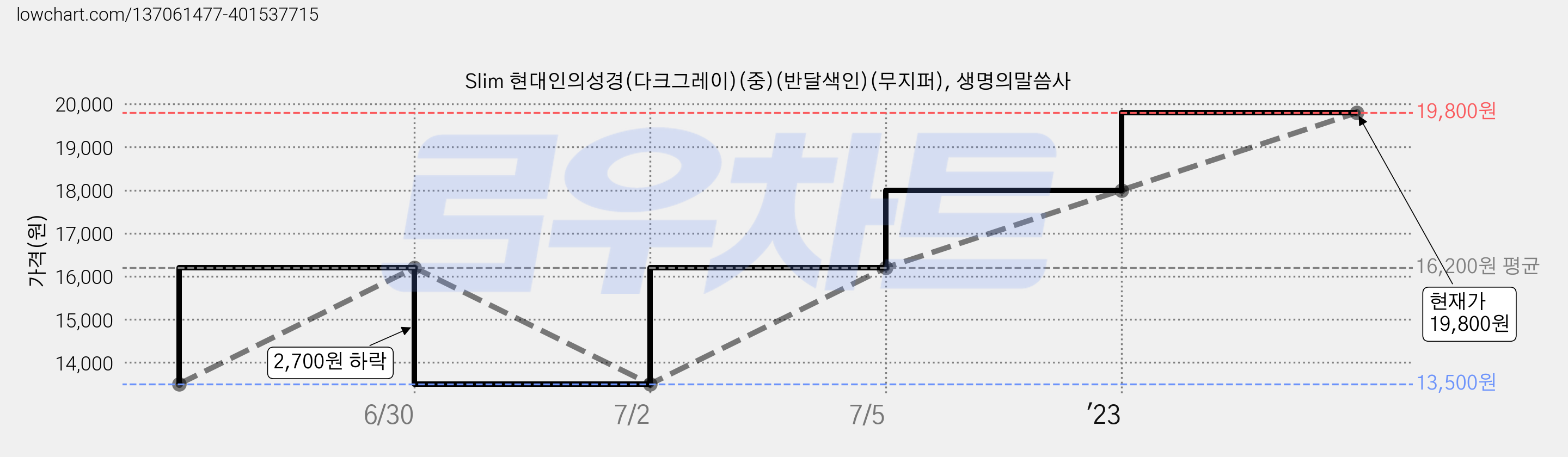 Slim 현대인의성경(다크그레이)(중)(반달색인)(무지퍼), 생명의말씀사 가격 변동 차트, 현재가 19,800원, 관측 최저가 13,500원