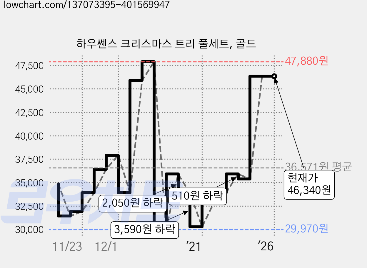 하우쎈스 크리스마스 트리 풀세트, 골드 가격 변동 차트, 현재가 46,340원, 역대최저가