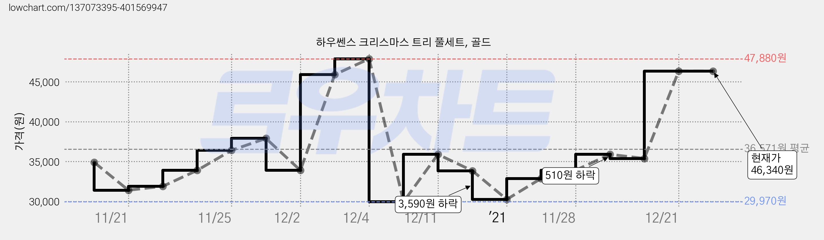 하우쎈스 크리스마스 트리 풀세트, 골드 가격 변동 차트, 현재가 46,340원, 역대최저가