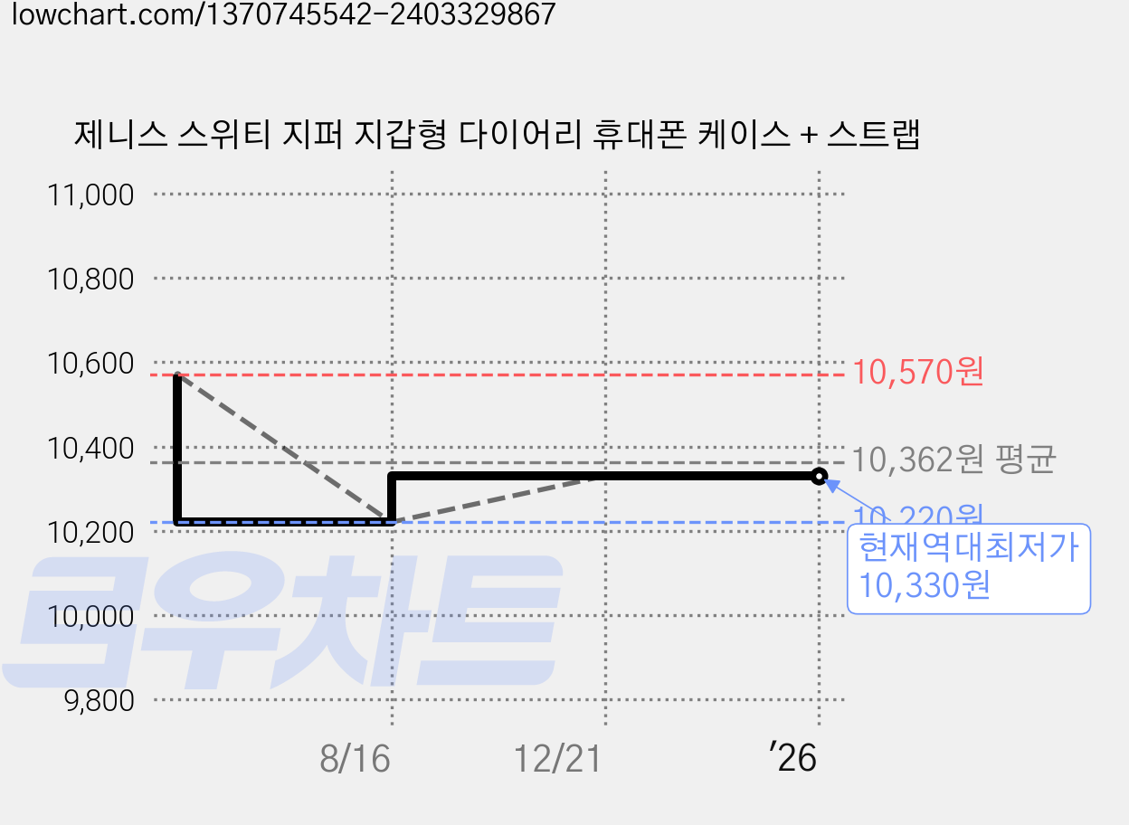 제니스 스위티 지퍼 지갑형 다이어리 휴대폰 케이스 + 스트랩 가격 변동 차트, 현재가 10,330원, 역대최저가