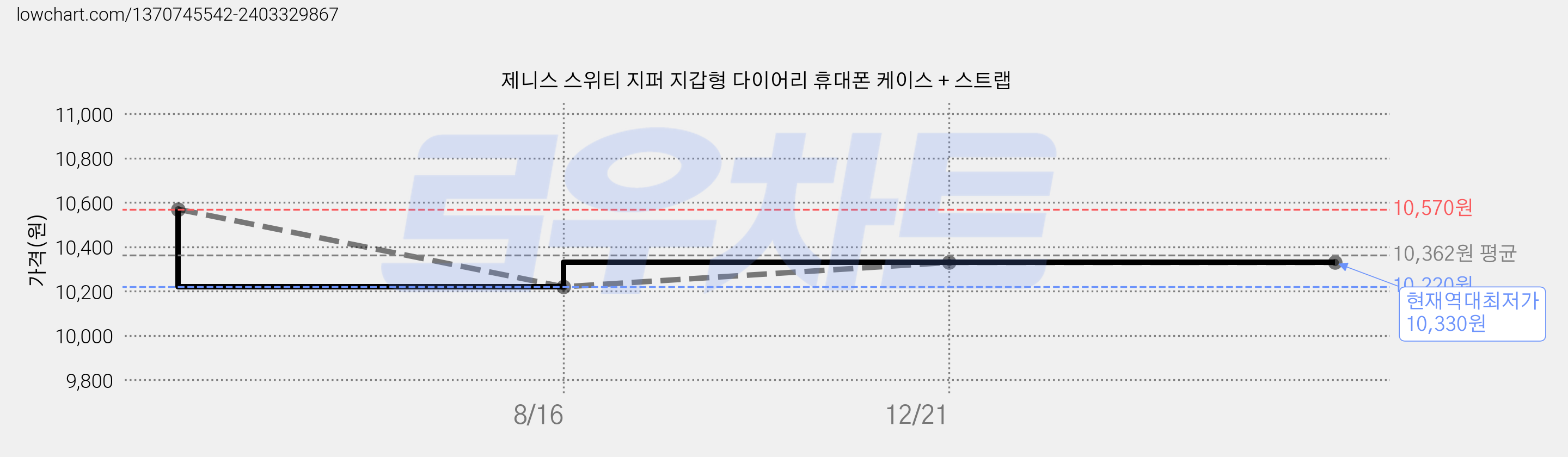 제니스 스위티 지퍼 지갑형 다이어리 휴대폰 케이스 + 스트랩 가격 변동 차트, 현재가 10,330원, 역대최저가