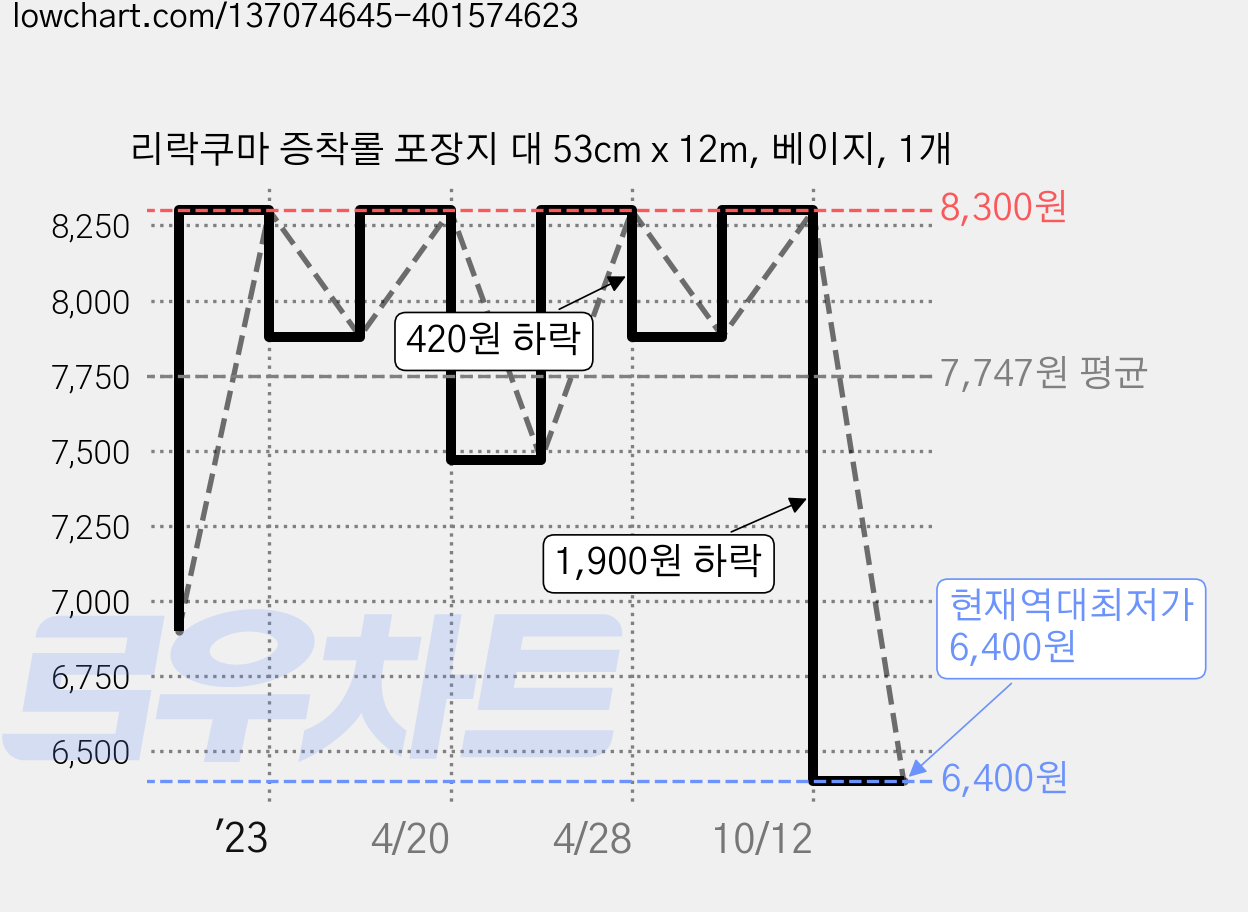 리락쿠마 증착롤 포장지 대 53cm x 12m, 베이지, 1개 가격 변동 차트, 현재가 6,400원, 역대최저가