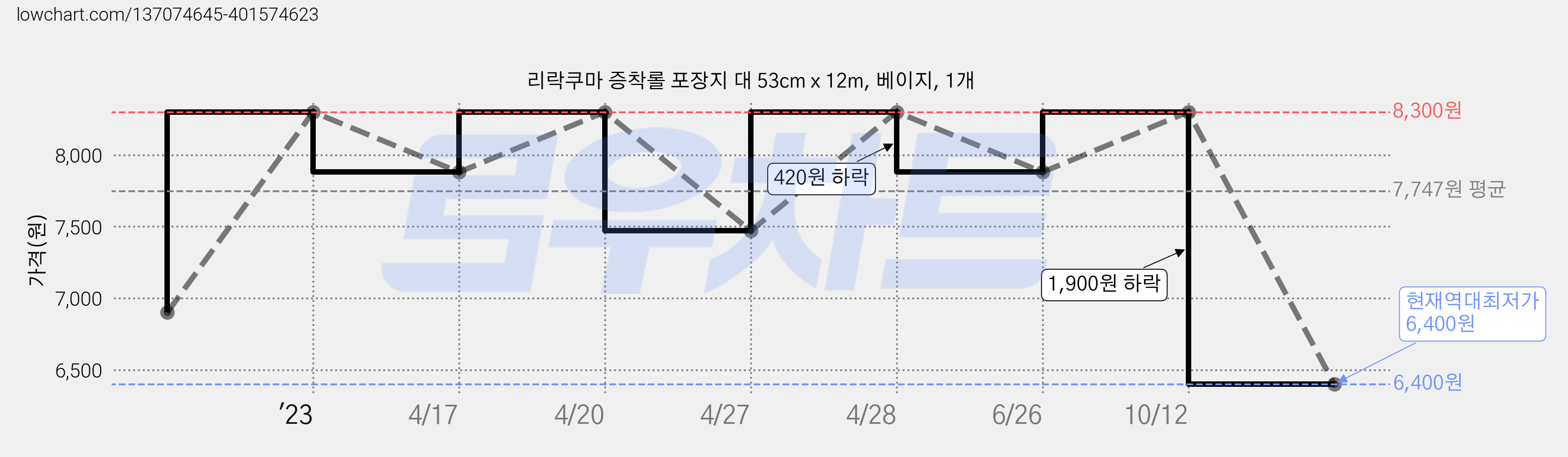 리락쿠마 증착롤 포장지 대 53cm x 12m, 베이지, 1개 가격 변동 차트, 현재가 6,400원, 역대최저가