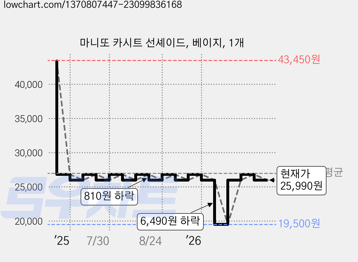 마니또 카시트 선셰이드, 베이지, 1개 가격 변동 차트, 현재가 25,990원, 관측 최저가 19,500원