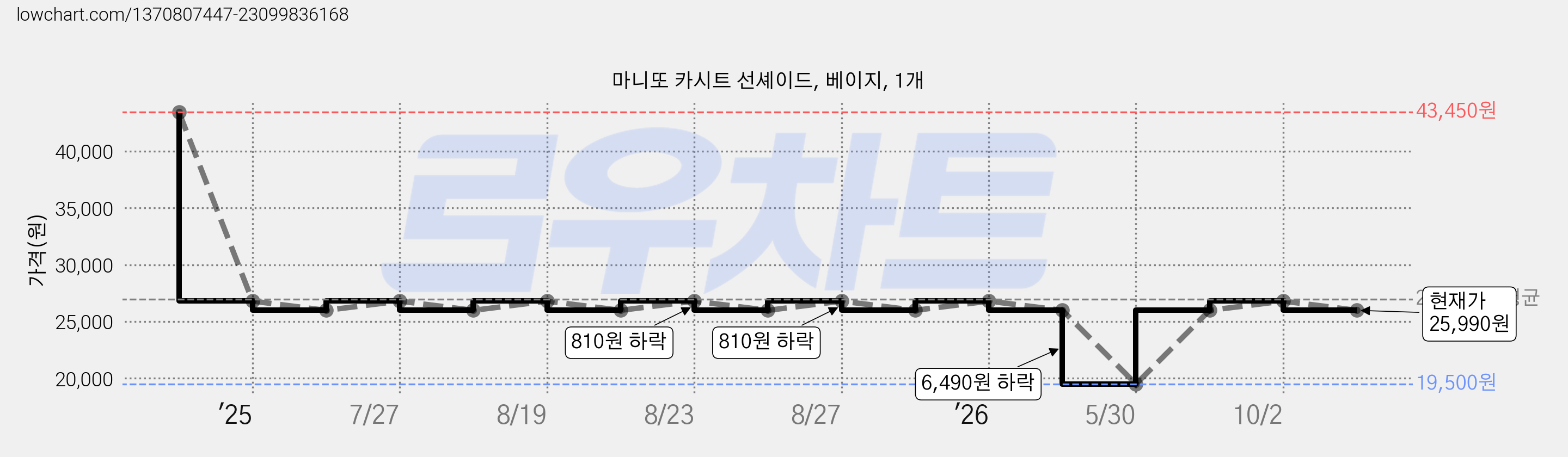 마니또 카시트 선셰이드, 베이지, 1개 가격 변동 차트, 현재가 25,990원, 관측 최저가 19,500원