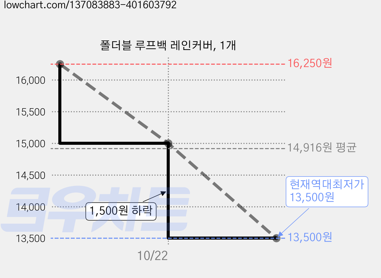 폴더블 루프백 레인커버, 1개 가격 변동 차트, 현재가 13,500원, 역대최저가