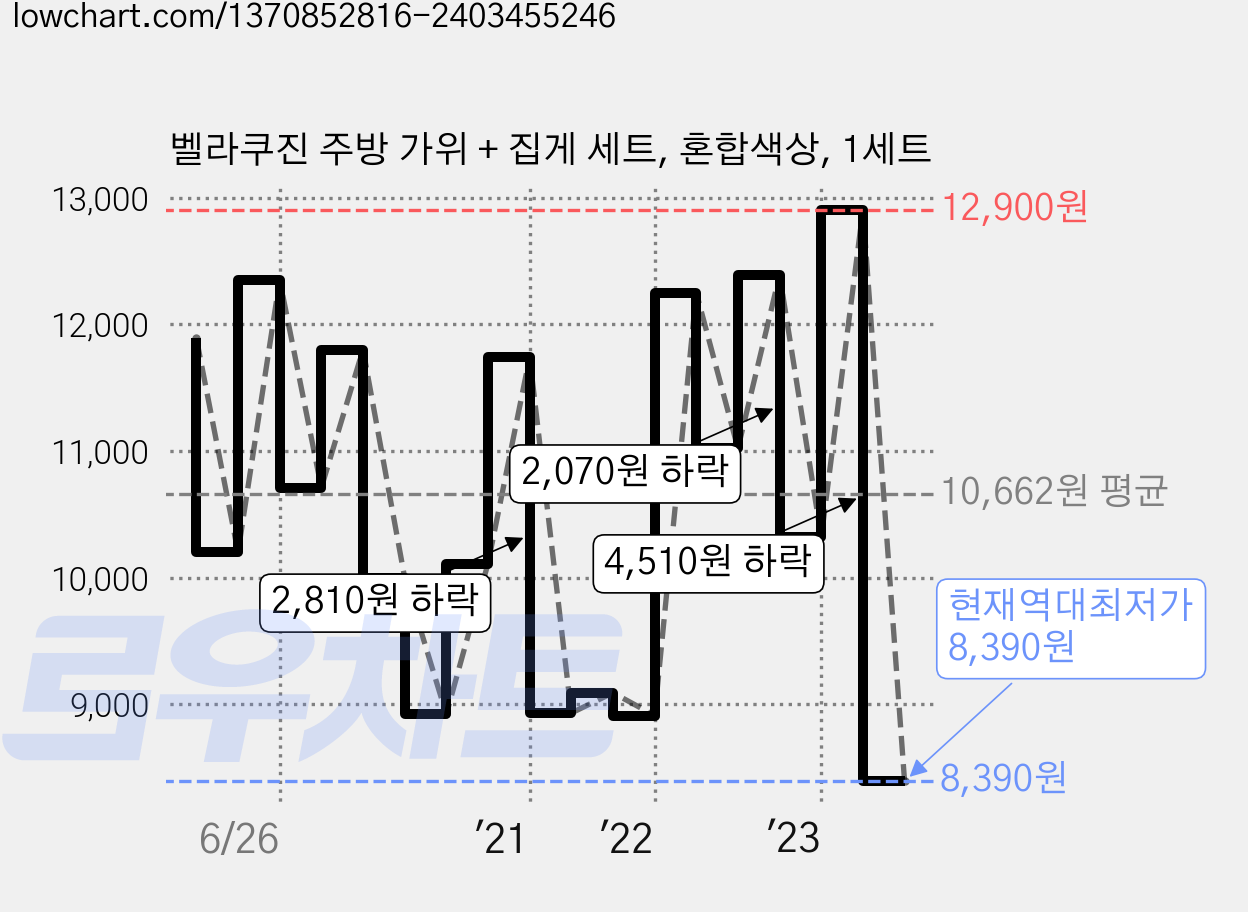 벨라쿠진 주방 가위 + 집게 세트, 혼합색상, 1세트 가격 변동 차트, 현재가 8,390원, 역대최저가
