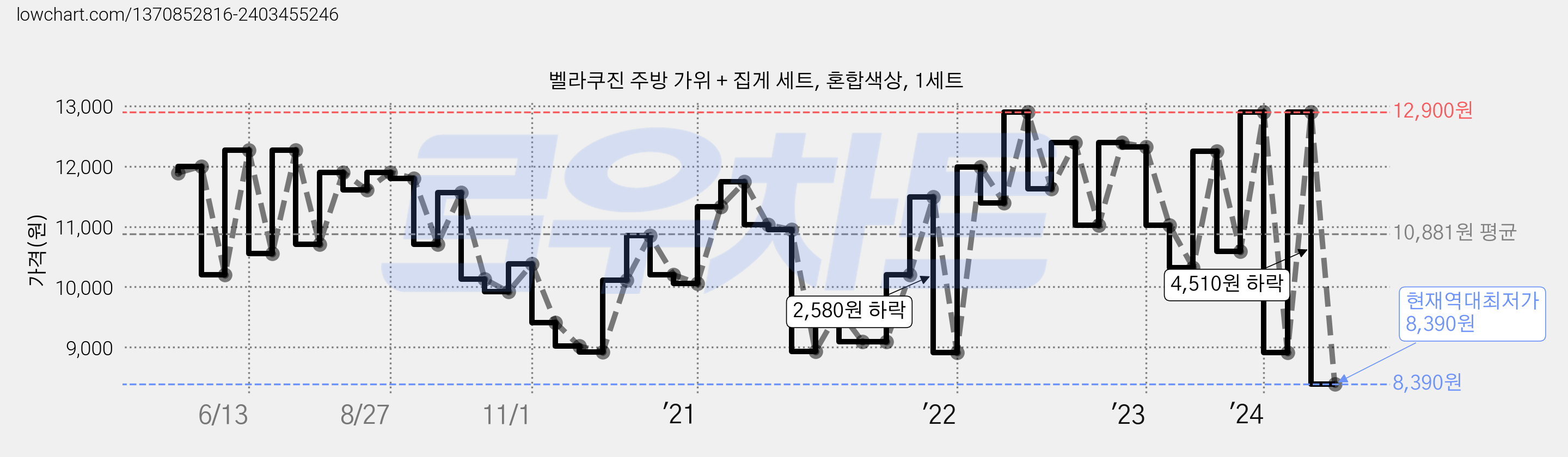 벨라쿠진 주방 가위 + 집게 세트, 혼합색상, 1세트 가격 변동 차트, 현재가 8,390원, 역대최저가