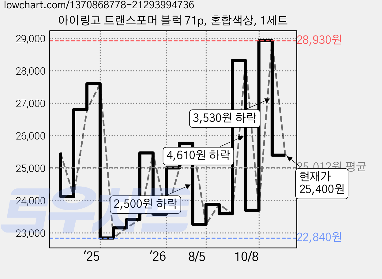 아이링고 트랜스포머 블럭 71p, 혼합색상, 1세트 가격 변동 차트, 현재가 25,400원, 관측 최저가 22,840원