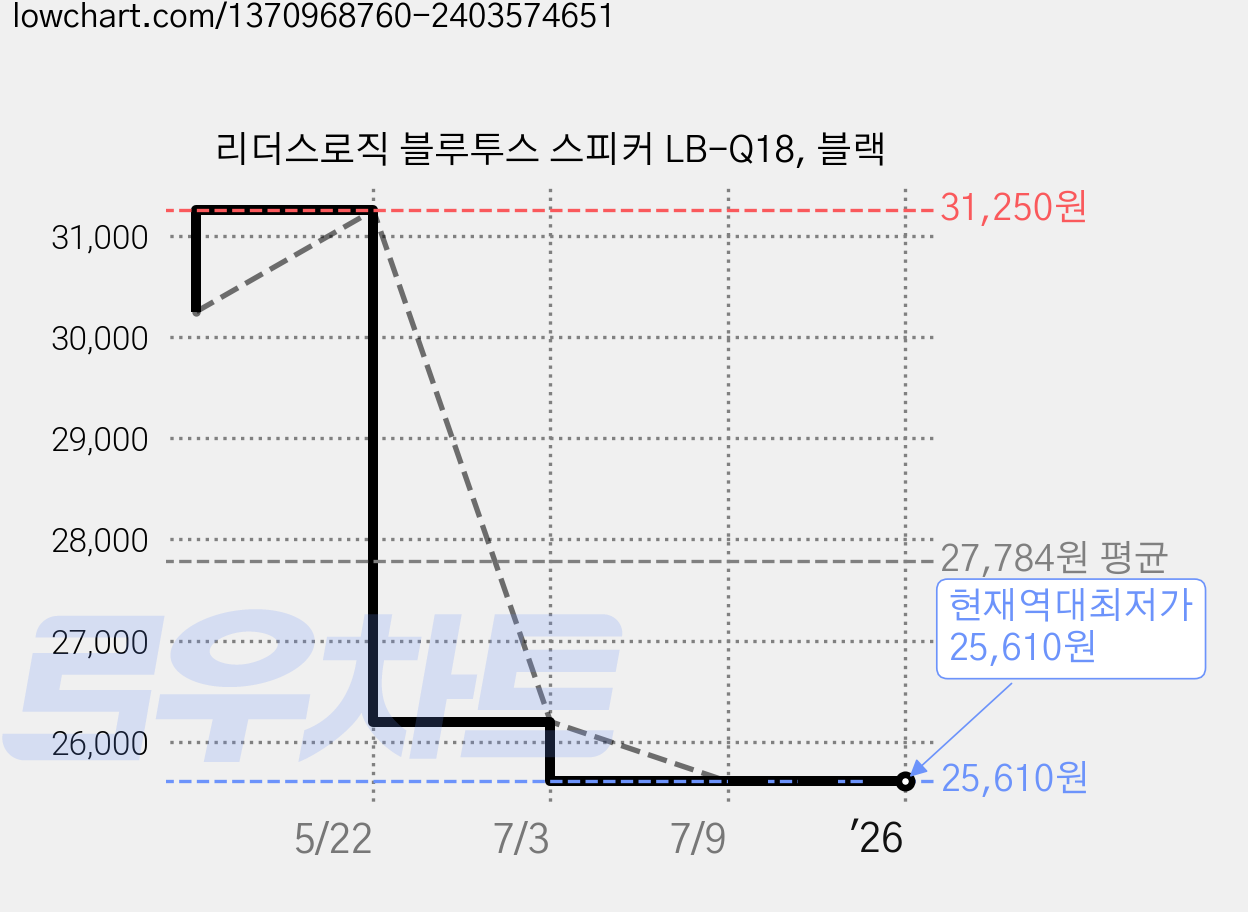 리더스로직 블루투스 스피커 LB-Q18, 블랙 가격 변동 차트, 현재가 25,610원, 역대최저가