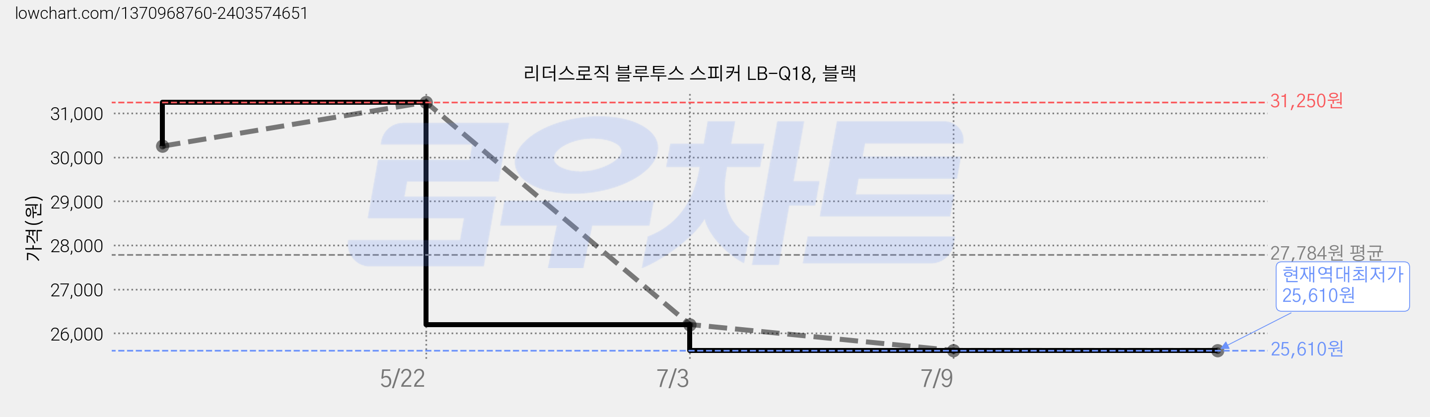 리더스로직 블루투스 스피커 LB-Q18, 블랙 가격 변동 차트, 현재가 25,610원, 역대최저가