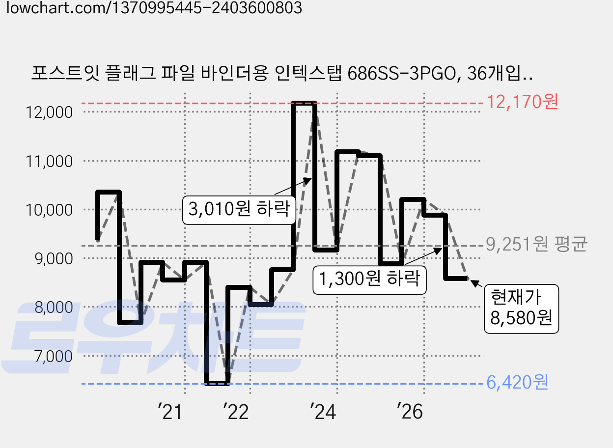 포스트잇 플래그 파일 바인더용 인텍스탭 686SS-3PGO, 36개입, 4개 가격 변동 차트, 현재가 8,580원, 관측 최저가 6,420원