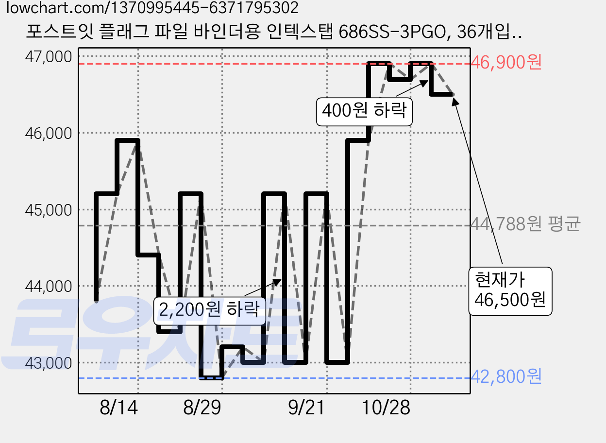 포스트잇 플래그 파일 바인더용 인텍스탭 686SS-3PGO, 36개입, 20개 가격 변동 차트, 현재가 46,500원, 관측 최저가 42,800원