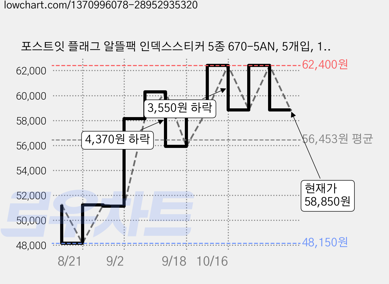 포스트잇 플래그 알뜰팩 인덱스스티커 5종 670-5AN, 5개입, 12세트 가격 변동 차트, 현재가 58,850원, 관측 최저가 48,150원