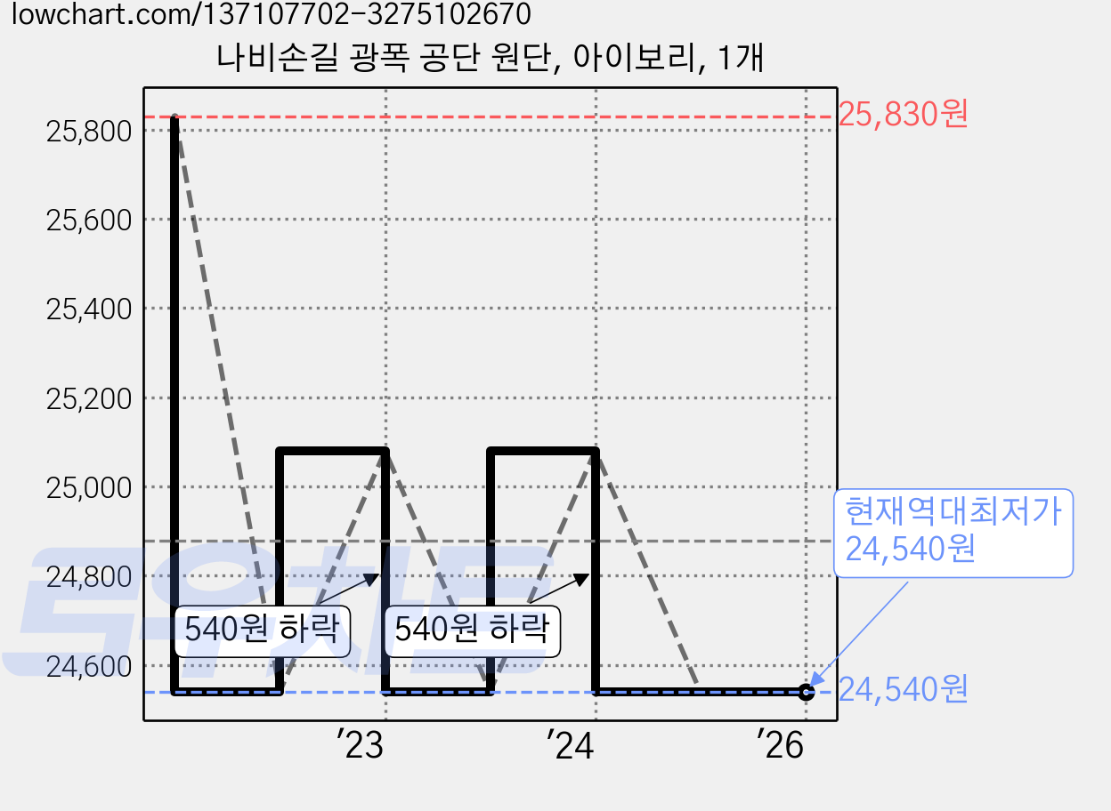 나비손길 광폭 공단 원단, 아이보리, 1개 가격 변동 차트, 현재가 24,540원, 역대최저가