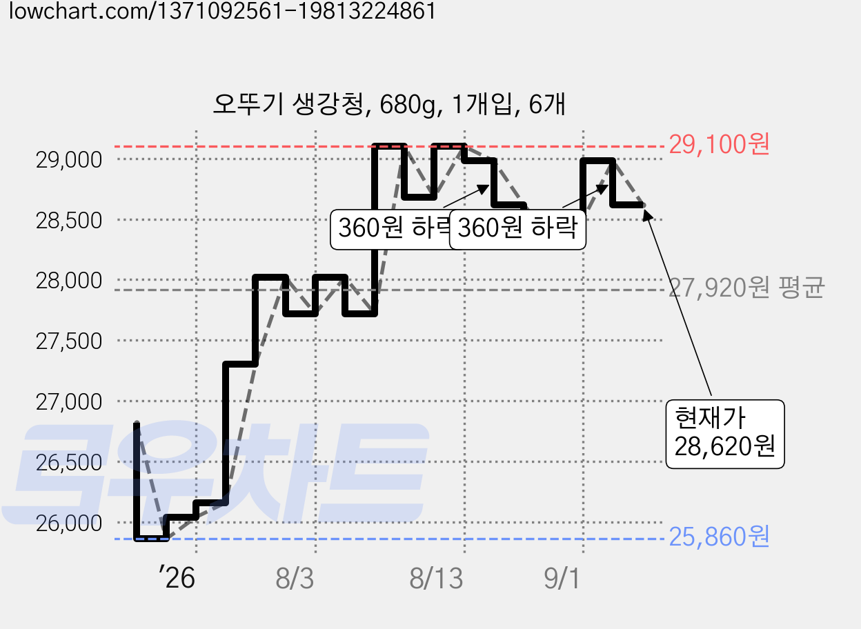 오뚜기 생강청, 680g, 1개입, 6개 가격 변동 차트, 현재가 28,620원, 관측 최저가 25,860원