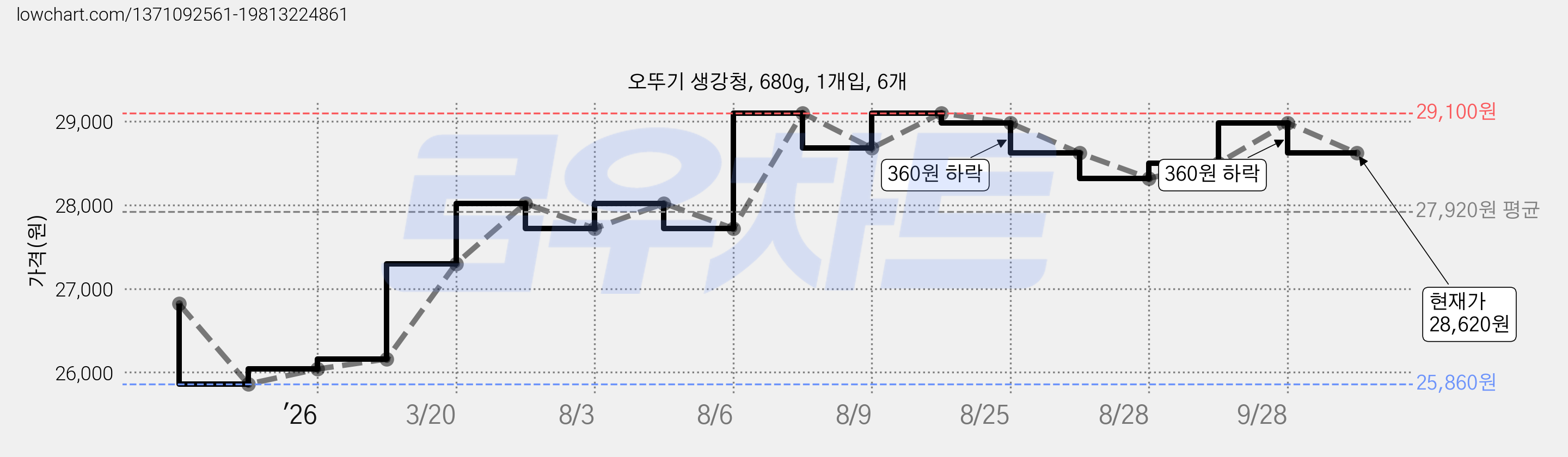 오뚜기 생강청, 680g, 1개입, 6개 가격 변동 차트, 현재가 28,620원, 관측 최저가 25,860원