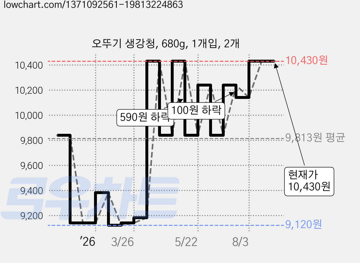 오뚜기 생강청, 680g, 1개입, 2개 가격 변동 차트, 현재가 10,430원, 관측 최저가 9,120원