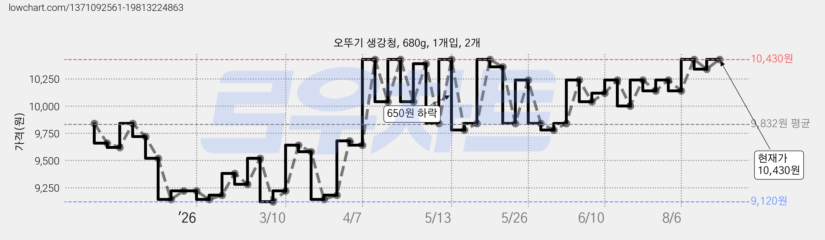 오뚜기 생강청, 680g, 1개입, 2개 가격 변동 차트, 현재가 10,430원, 관측 최저가 9,120원