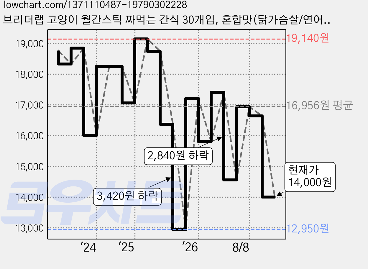 브리더랩 고양이 월간스틱 짜먹는 간식 30개입, 혼합맛(닭가슴살/연어), 330g, 2개 가격 변동 차트, 현재가 12,600원, 역대최저가