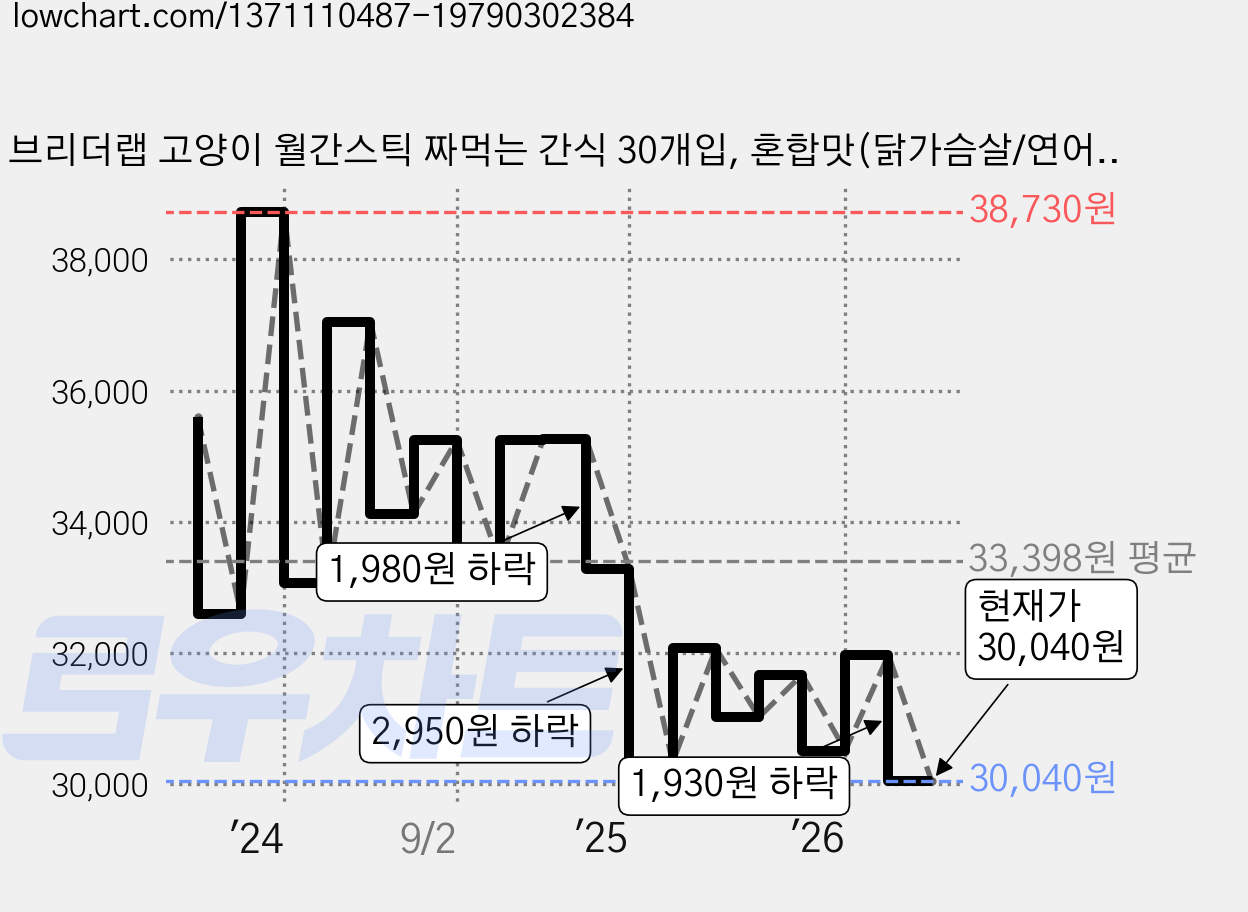 브리더랩 고양이 월간스틱 짜먹는 간식 30개입, 혼합맛(닭가슴살/연어), 330g, 4개 가격 변동 차트, 현재가 30,040원, 관측 최저가 29,120원