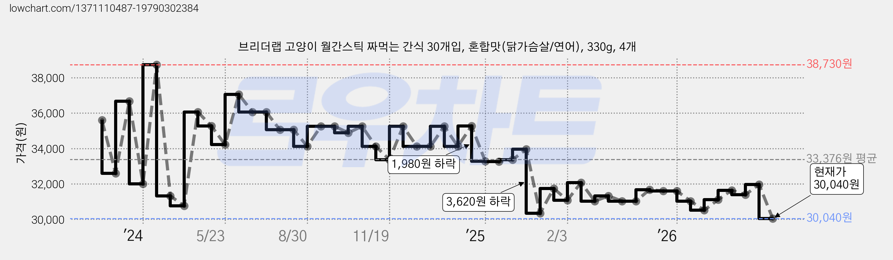 브리더랩 고양이 월간스틱 짜먹는 간식 30개입, 혼합맛(닭가슴살/연어), 330g, 4개 가격 변동 차트, 현재가 30,040원, 관측 최저가 29,120원
