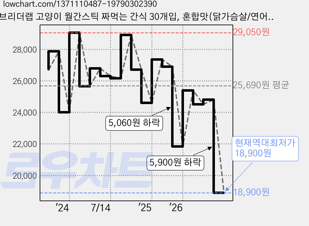 브리더랩 고양이 월간스틱 짜먹는 간식 30개입, 혼합맛(닭가슴살/연어), 330g, 3개 가격 변동 차트, 현재가 18,900원, 역대최저가
