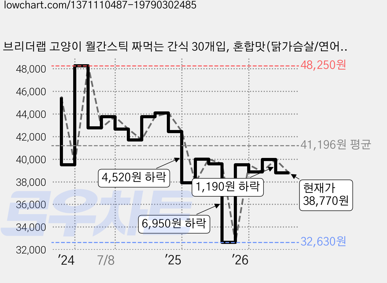 브리더랩 고양이 월간스틱 짜먹는 간식 30개입, 혼합맛(닭가슴살/연어), 330g, 5개 가격 변동 차트, 현재가 38,770원, 관측 최저가 32,630원