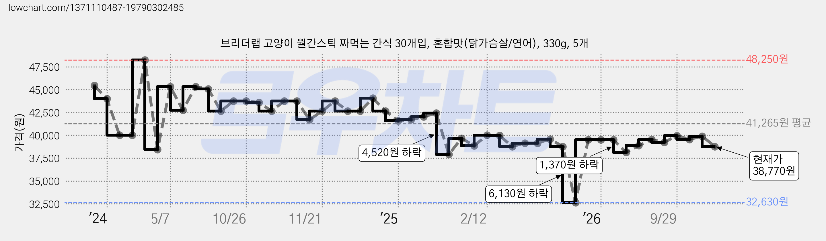 브리더랩 고양이 월간스틱 짜먹는 간식 30개입, 혼합맛(닭가슴살/연어), 330g, 5개 가격 변동 차트, 현재가 38,770원, 관측 최저가 32,630원