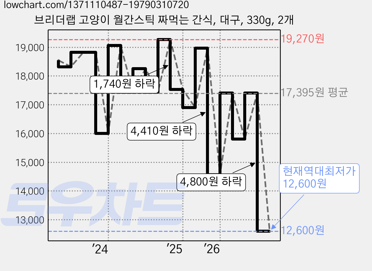 브리더랩 고양이 월간스틱 짜먹는 간식, 대구, 330g, 2개 가격 변동 차트, 현재가 12,600원, 역대최저가