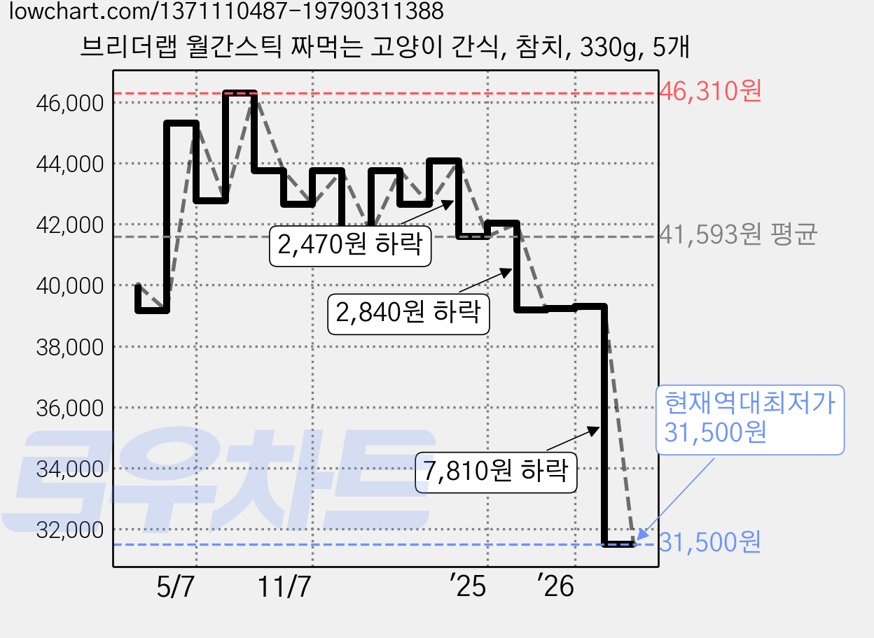 브리더랩 월간스틱 짜먹는 고양이 간식, 참치, 330g, 5개 가격 변동 차트, 현재가 31,500원, 역대최저가