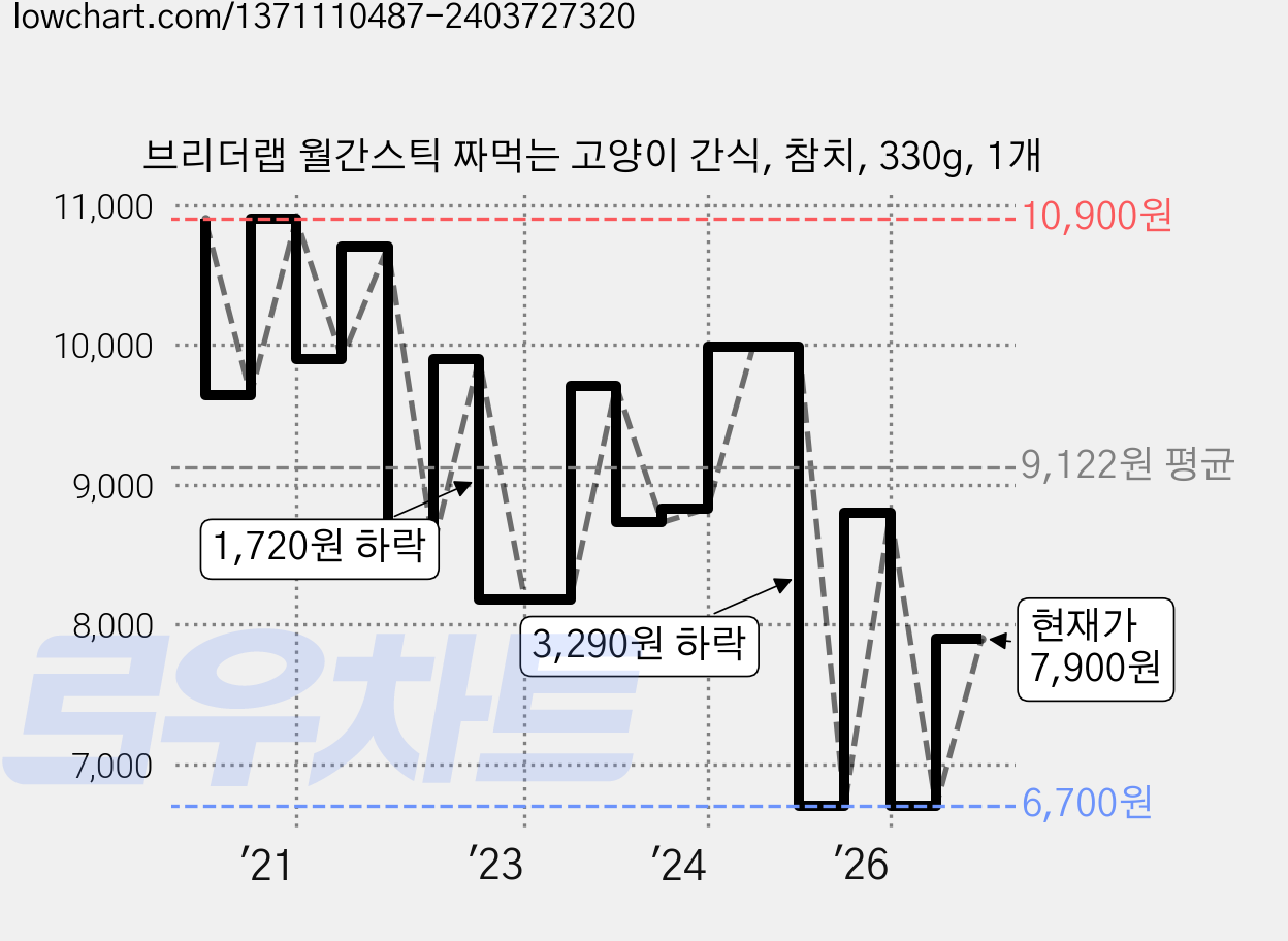 브리더랩 월간스틱 짜먹는 고양이 간식, 참치, 330g, 1개 가격 변동 차트, 현재가 7,900원, 관측 최저가 6,700원