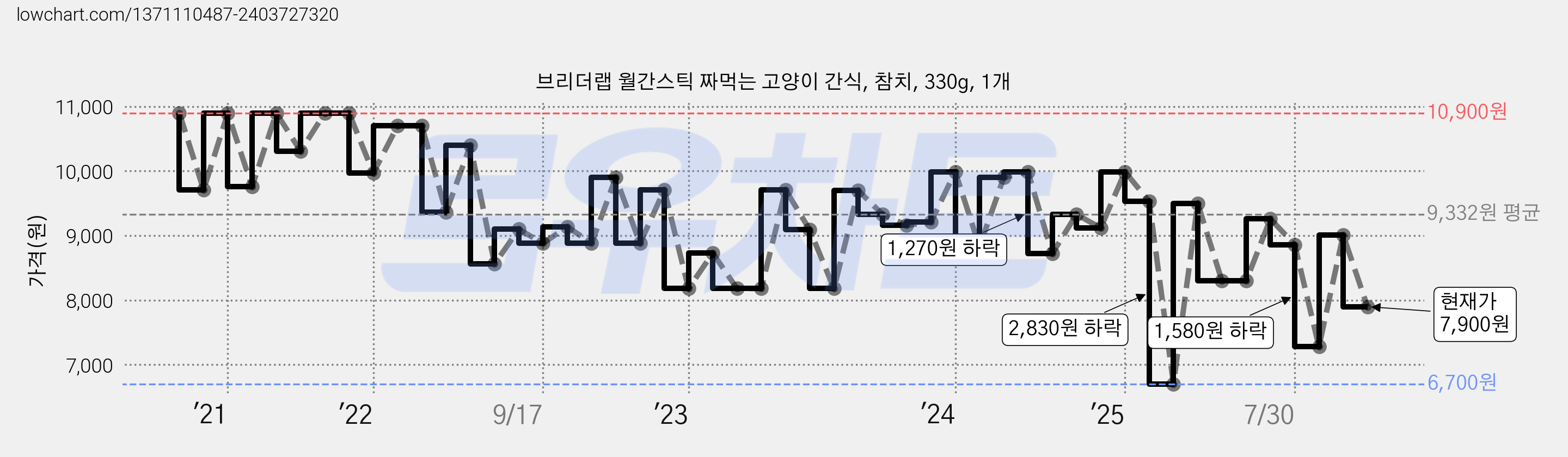 브리더랩 월간스틱 짜먹는 고양이 간식, 참치, 330g, 1개 가격 변동 차트, 현재가 7,900원, 관측 최저가 6,700원