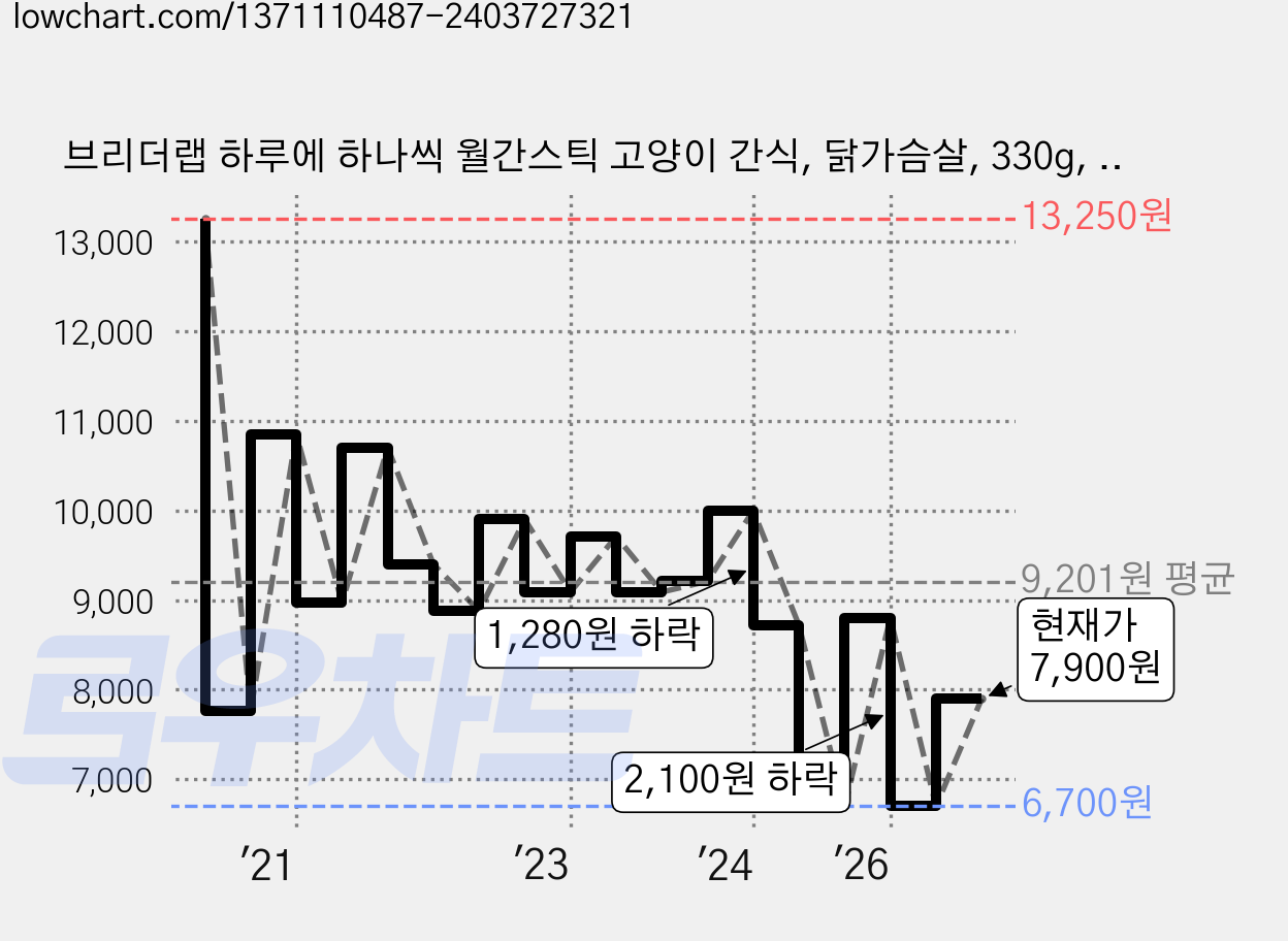 브리더랩 하루에 하나씩 월간스틱 고양이 간식, 닭가슴살, 330g, 1개 가격 변동 차트, 현재가 7,900원, 관측 최저가 6,700원