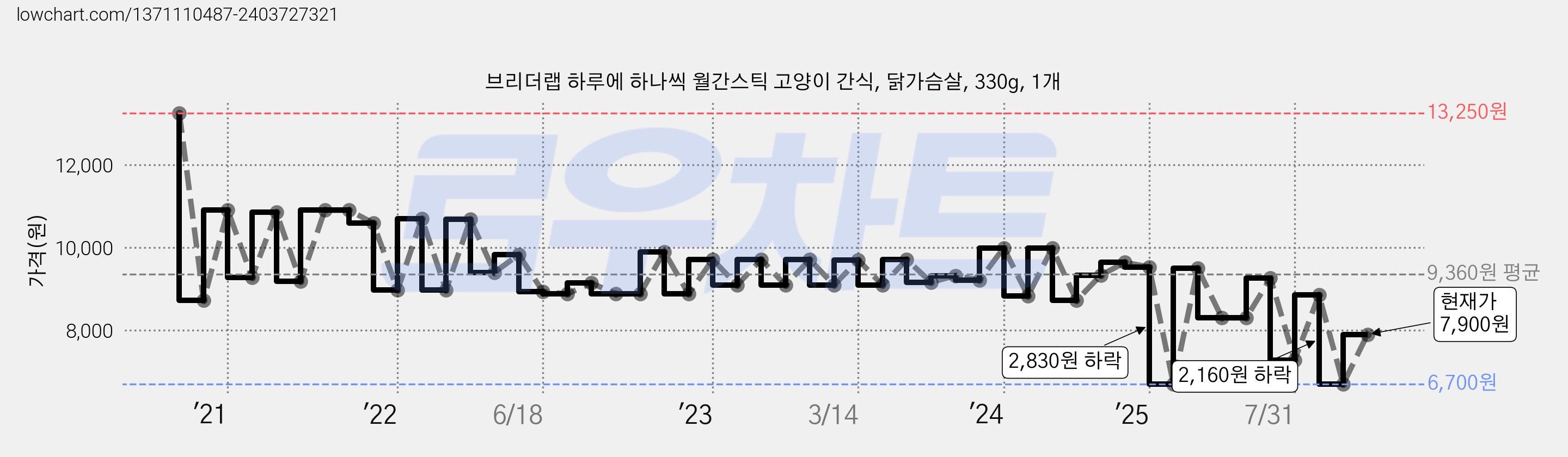 브리더랩 하루에 하나씩 월간스틱 고양이 간식, 닭가슴살, 330g, 1개 가격 변동 차트, 현재가 7,900원, 관측 최저가 6,700원