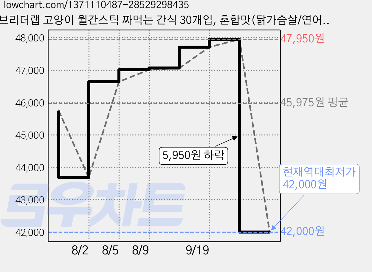 브리더랩 고양이 월간스틱 짜먹는 간식 30개입, 혼합맛(닭가슴살/연어), 330g, 6개 가격 변동 차트, 현재가 42,000원, 역대최저가