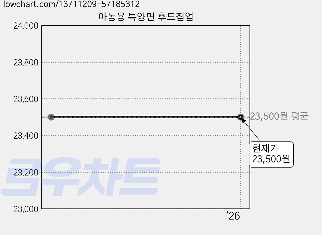 아동용 특양면 후드집업 가격 변동 차트, 현재가 23,500원