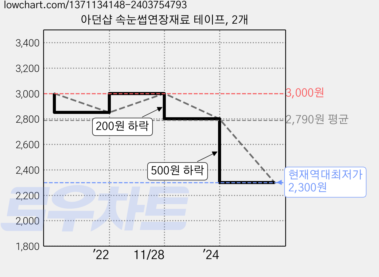 아던샵 속눈썹연장재료 테이프, 2개 가격 변동 차트, 현재가 2,300원, 역대최저가
