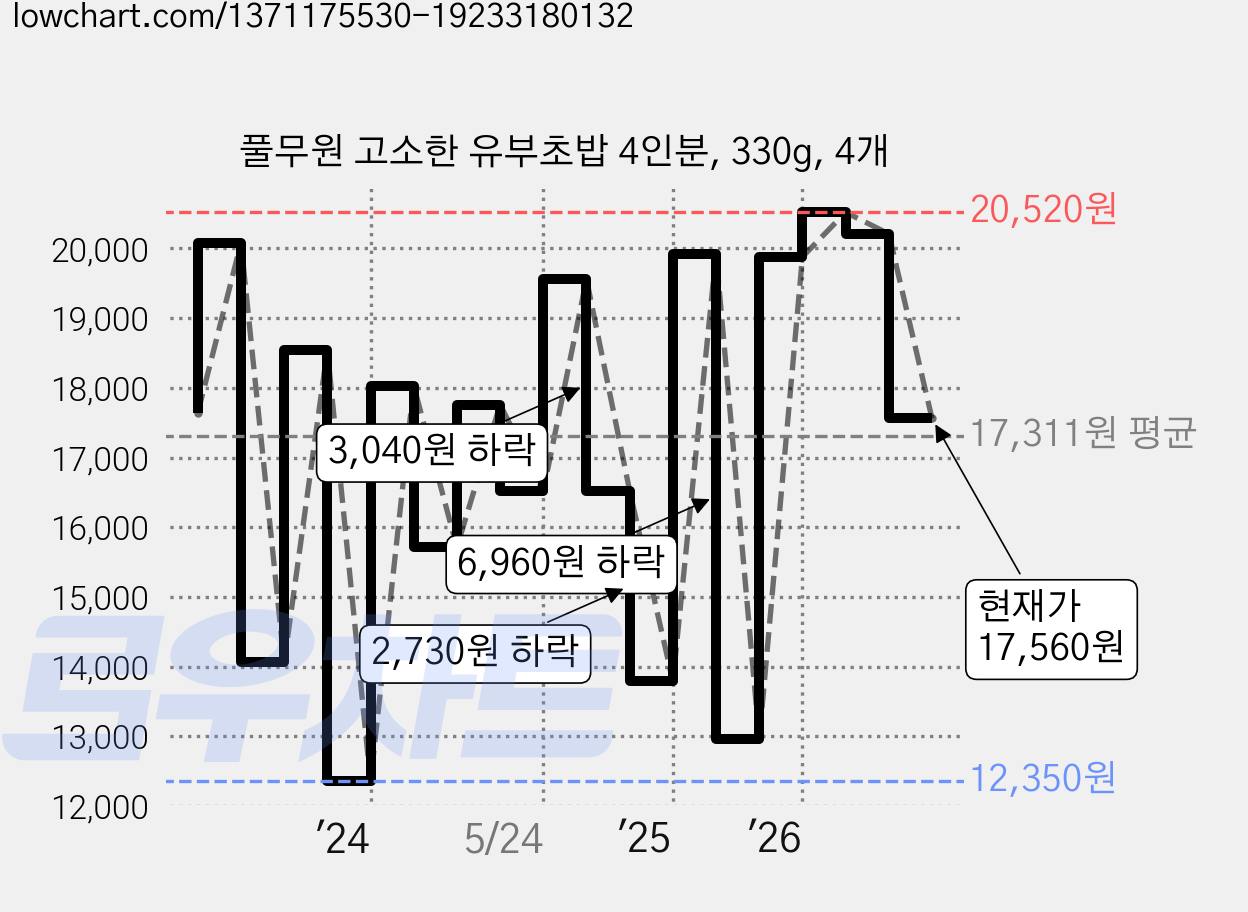 풀무원 고소한 유부초밥 4인분, 330g, 4개 가격 변동 차트, 현재가 17,560원, 관측 최저가 11,950원