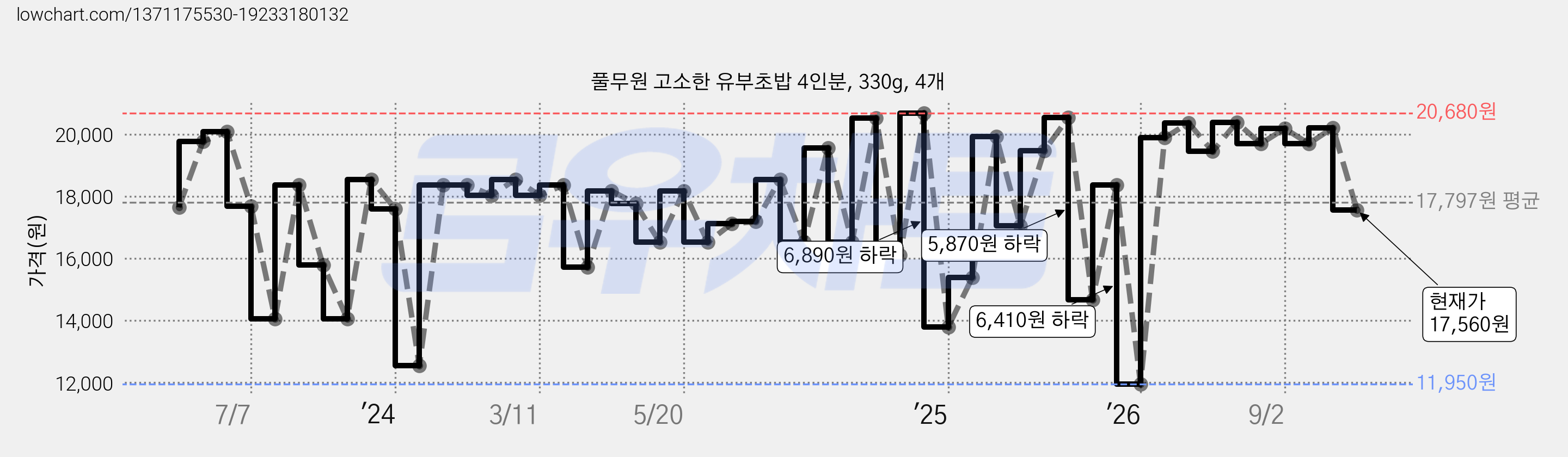 풀무원 고소한 유부초밥 4인분, 330g, 4개 가격 변동 차트, 현재가 17,560원, 관측 최저가 11,950원