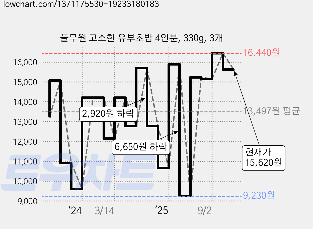 풀무원 고소한 유부초밥 4인분, 330g, 3개 가격 변동 차트, 현재가 15,620원, 관측 최저가 9,230원