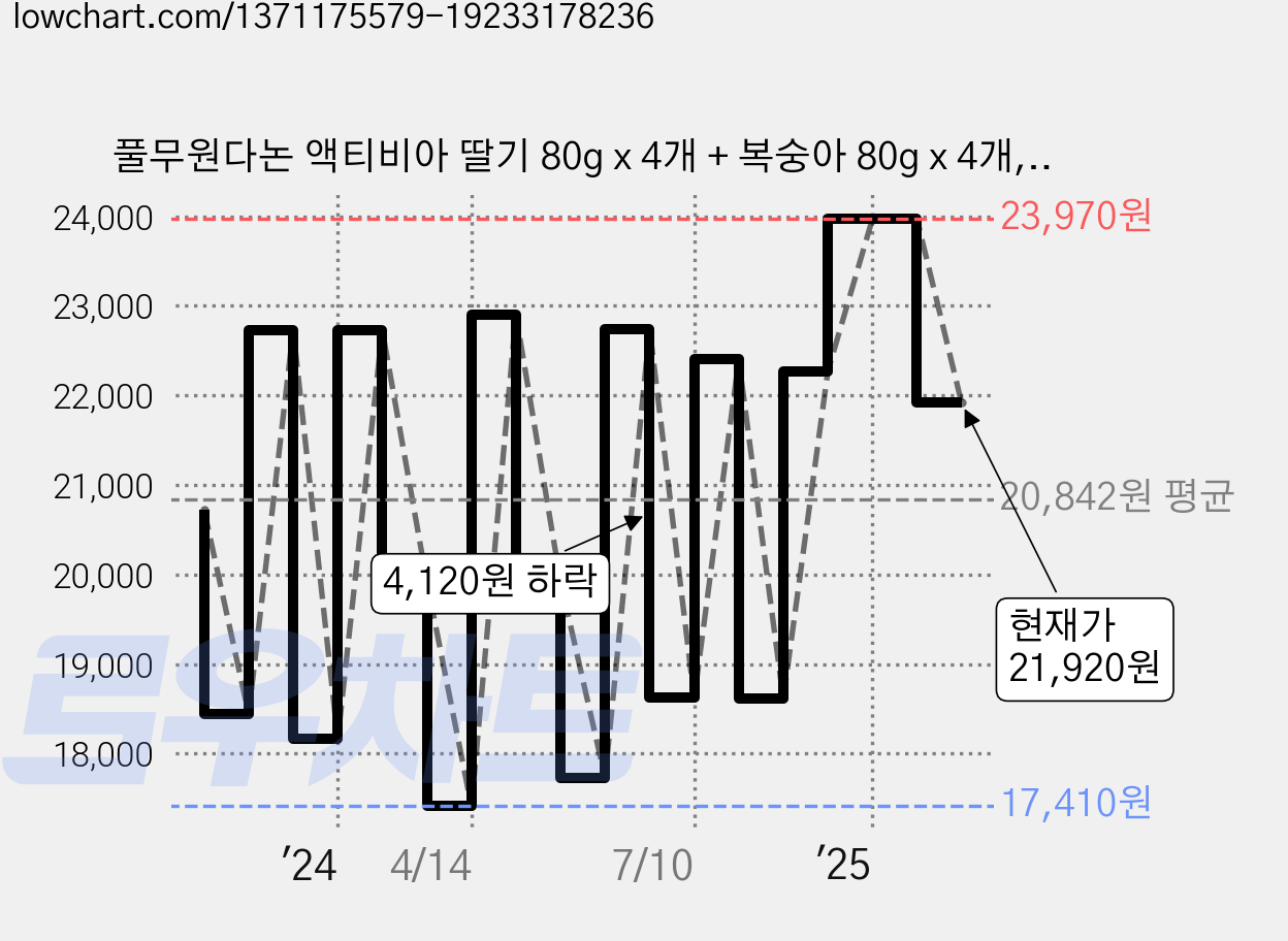 풀무원다논 액티비아 딸기 80g x 4개 + 복숭아 80g x 4개, 8개입, 5세트 가격 변동 차트, 현재가 21,920원, 관측 최저가 17,410원