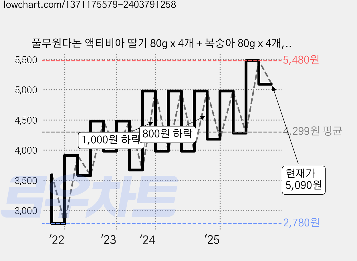 풀무원다논 액티비아 딸기 80g x 4개 + 복숭아 80g x 4개, 8개입, 1세트 가격 변동 차트, 현재가 5,090원, 관측 최저가 2,780원