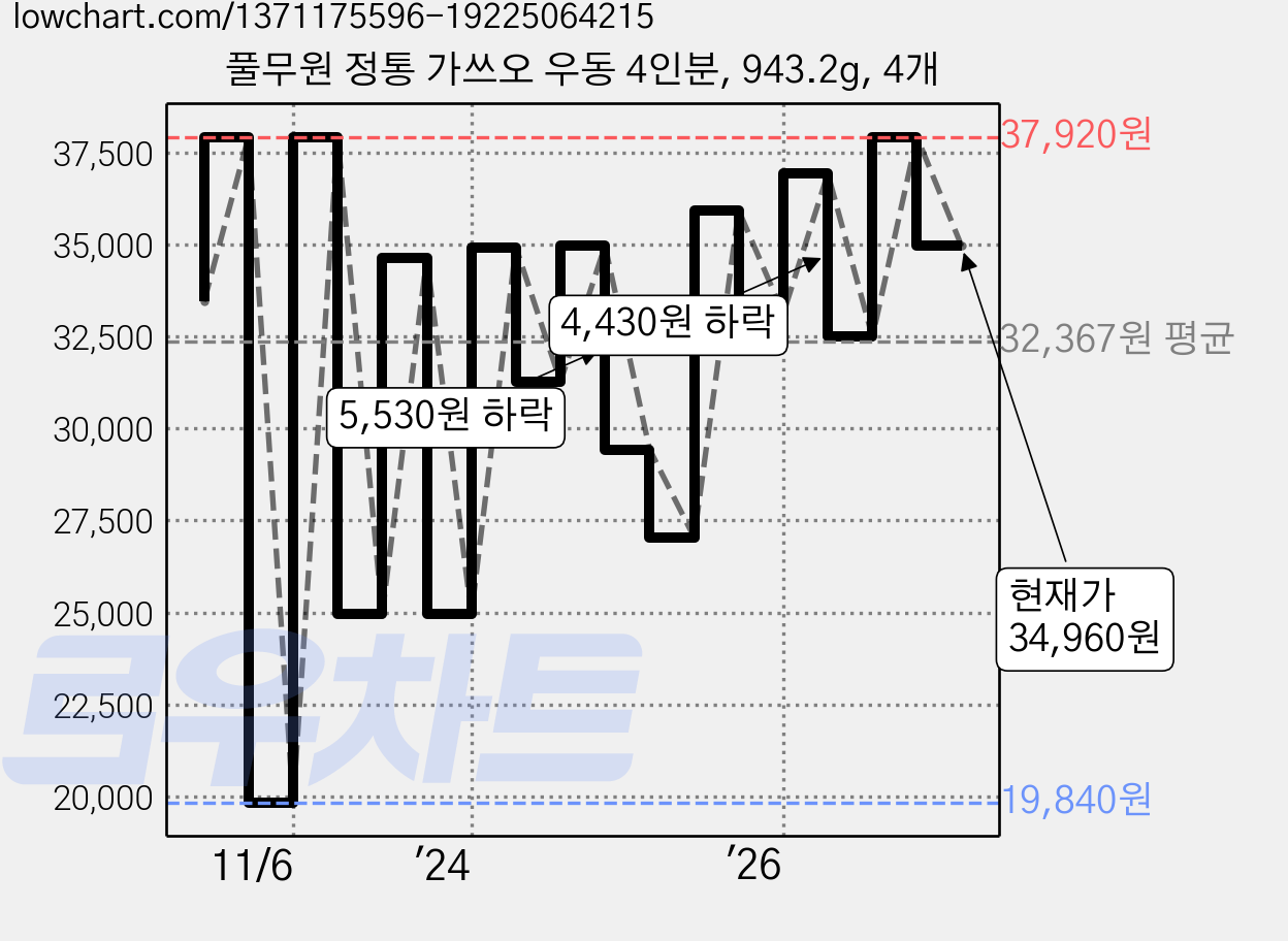 풀무원 정통 가쓰오 우동 4인분, 943.2g, 4개 가격 변동 차트, 현재가 34,960원, 관측 최저가 14,160원