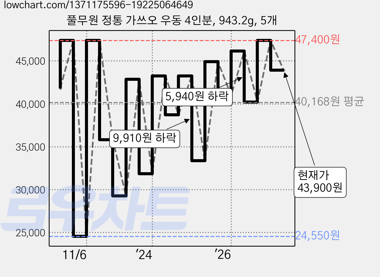 풀무원 정통 가쓰오 우동 4인분, 943.2g, 5개 가격 변동 차트, 현재가 43,900원, 관측 최저가 17,450원