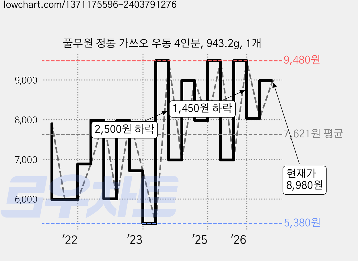풀무원 정통 가쓰오 우동 4인분, 943.2g, 1개 가격 변동 차트, 현재가 8,980원, 관측 최저가 3,960원