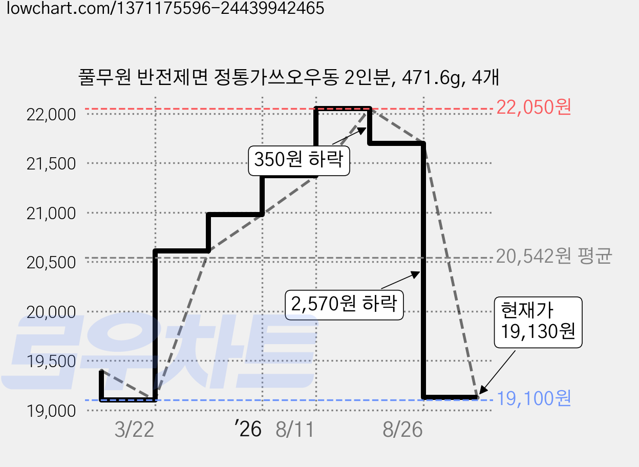 풀무원 반전제면 정통가쓰오우동 2인분, 471.6g, 4개 가격 변동 차트, 현재가 19,130원, 관측 최저가 19,100원