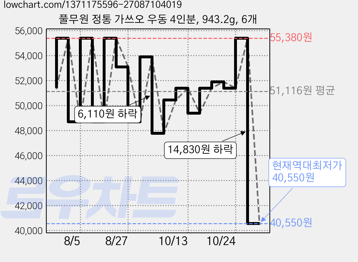 풀무원 정통 가쓰오 우동 4인분, 943.2g, 6개 가격 변동 차트, 현재가 40,550원, 역대최저가