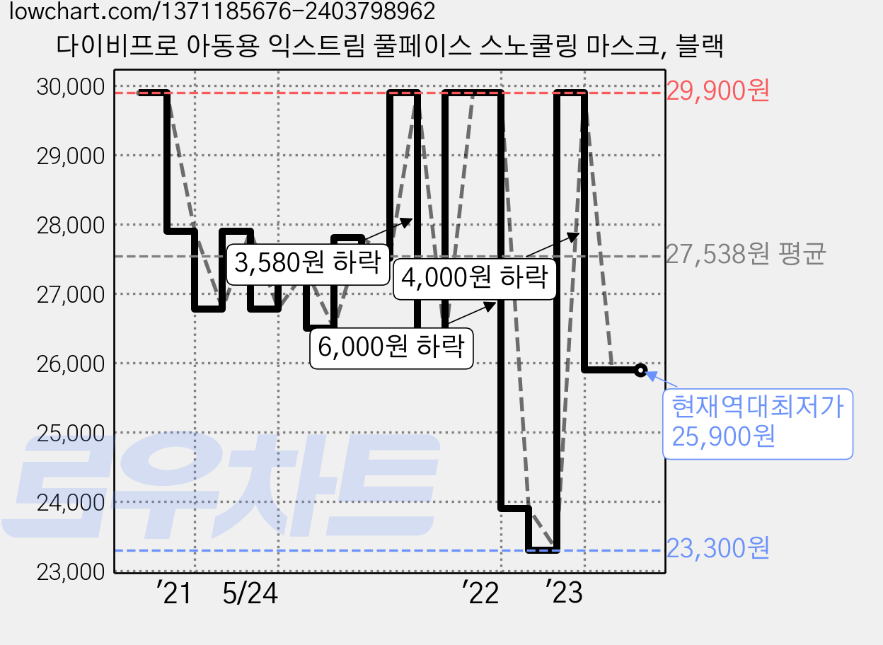 다이비프로 아동용 익스트림 풀페이스 스노쿨링 마스크, 블랙 가격 변동 차트, 현재가 25,900원, 역대최저가