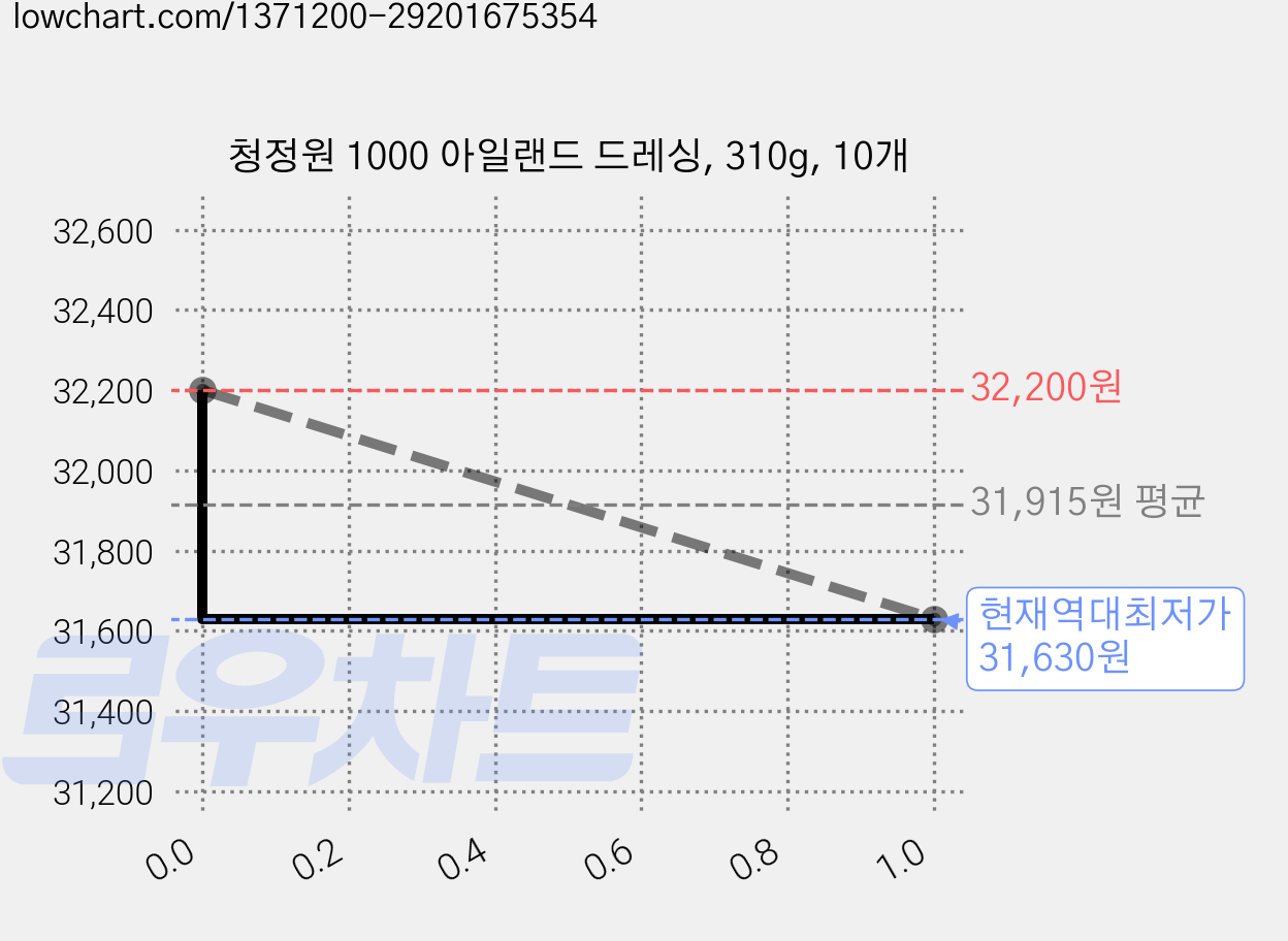 청정원 1000 아일랜드 드레싱, 310g, 10개 가격 변동 차트, 현재가 31,630원, 역대최저가